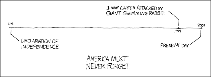 Graphical representation of a timeline.